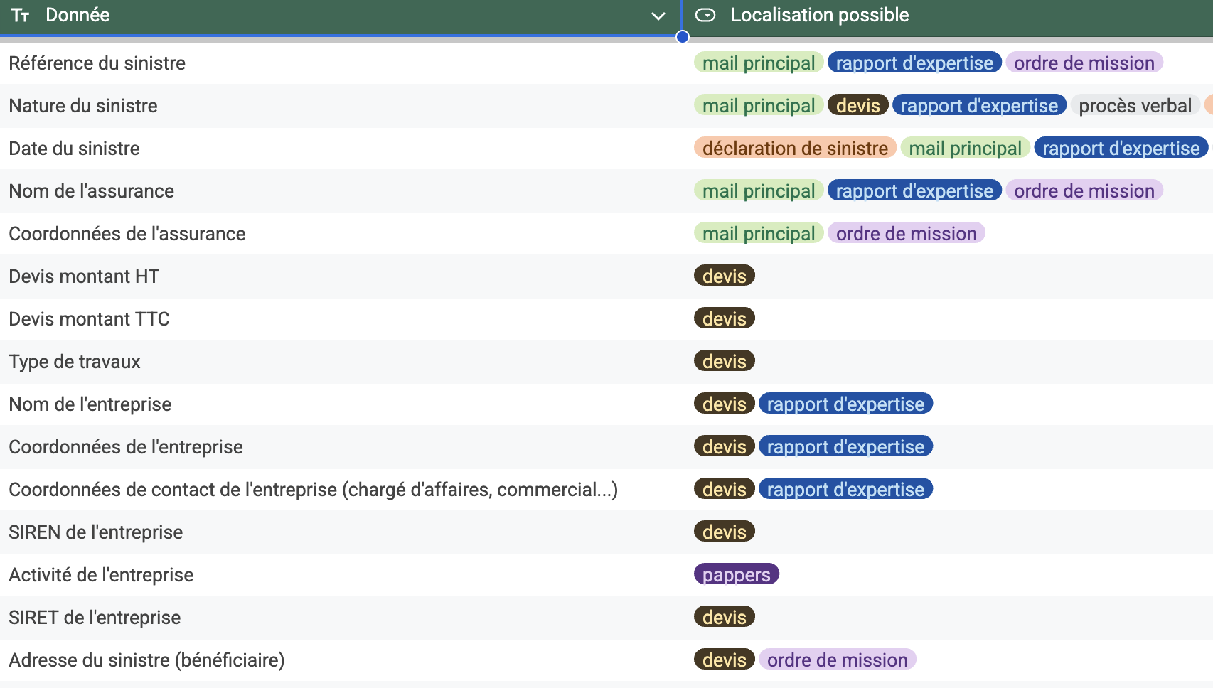 Logique métier personnalisée